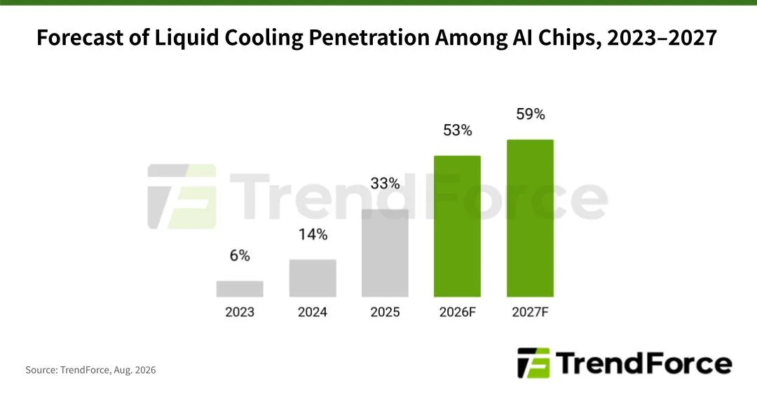 Chips de IA estão ficando quentes demais para o ar, e refrigeração líquida avança em 2026