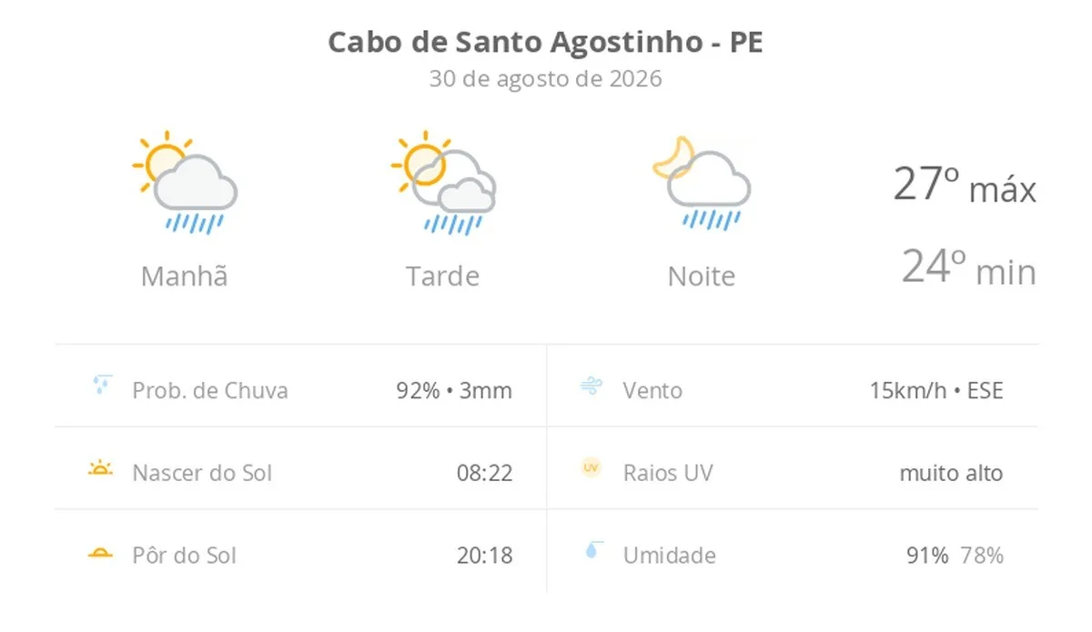 Previsão do tempo hoje para Cabo de Santo Agostinho (PE): sol com algumas nuvens; chove rápido durante o dia e à noite