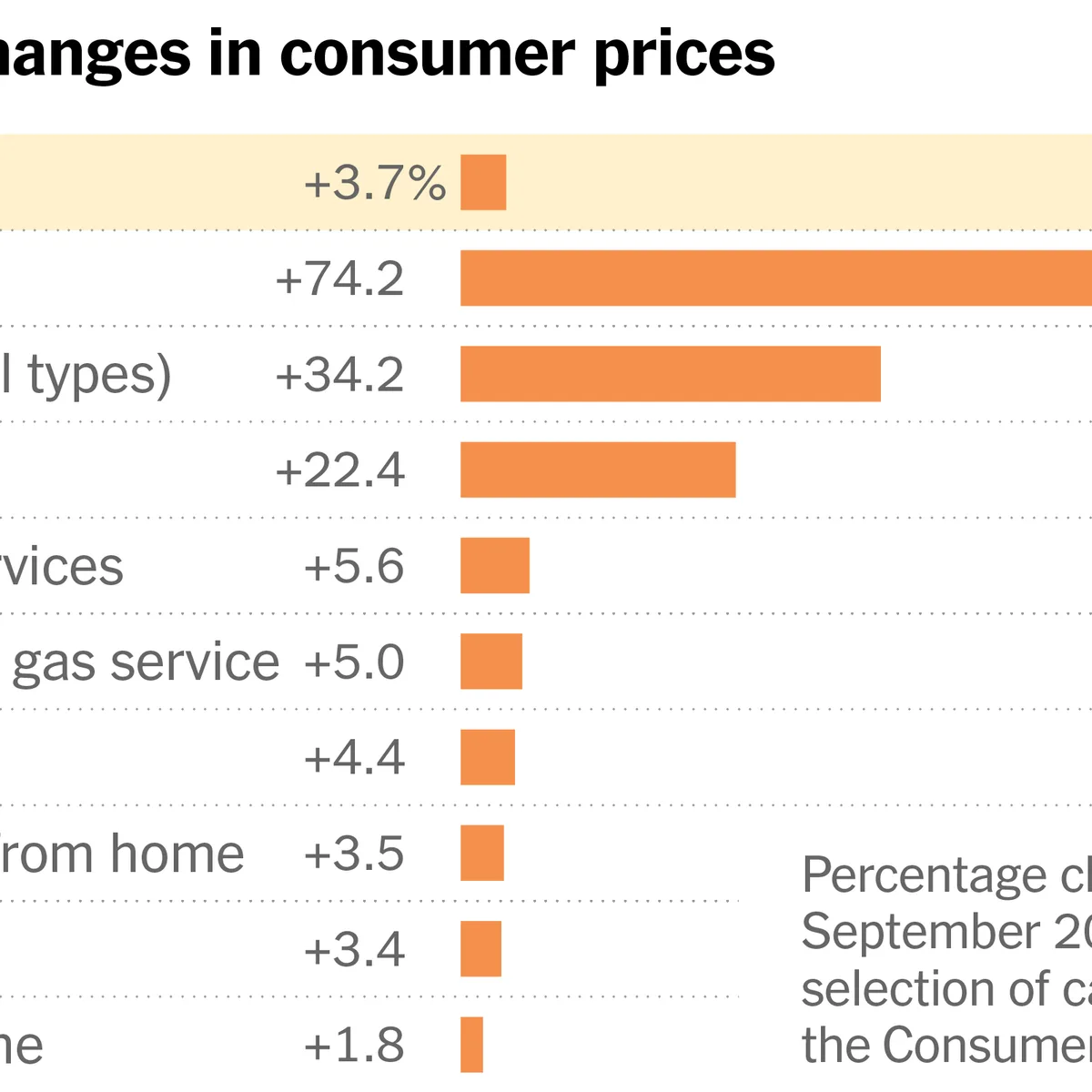 Soaring Energy Prices Push Inflation Higher