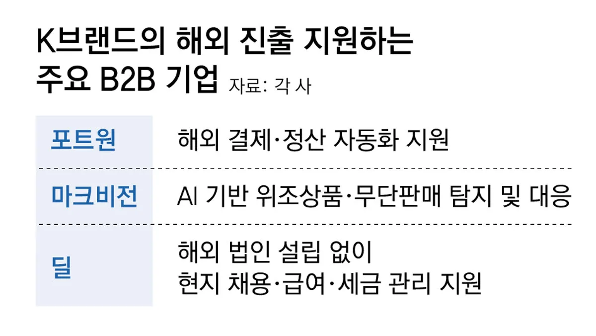K브랜드 해외서 날자, ‘결제-짝퉁 단속 대행’ 기업들도 신바람
