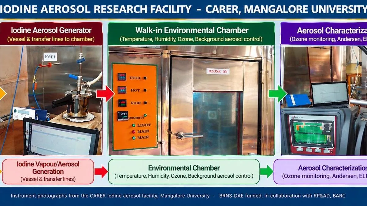 Mangalore University establishes dedicated experimental facility for iodine aerosol research to advance nuclear safety