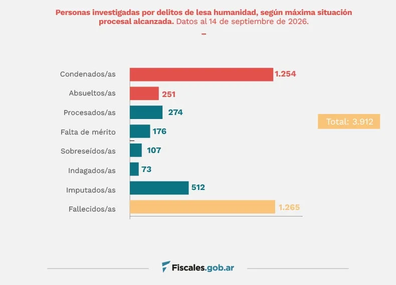 El mapa de las causas de lesa humanidad: en 20 años se dictaron 376 sentencias y hubo 1.254 condenados