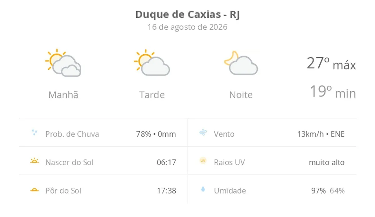 Previsão do tempo hoje para Duque de Caxias (RJ): dia de sol com algumas nuvens e névoa ao amanhecer; noite com poucas nuvens