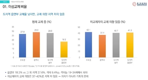 읍면 거주 여성 10명 중 6명은 "결혼 생각 없어"