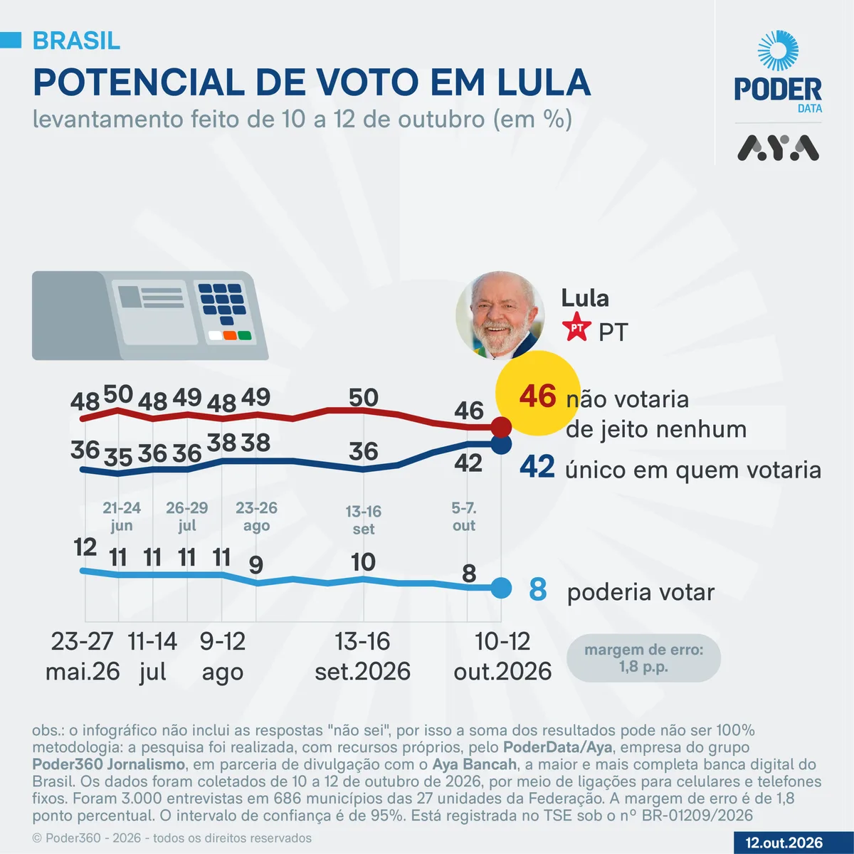 PoderData/Aya: Lula é rejeitado por 46% e Flávio por 44%