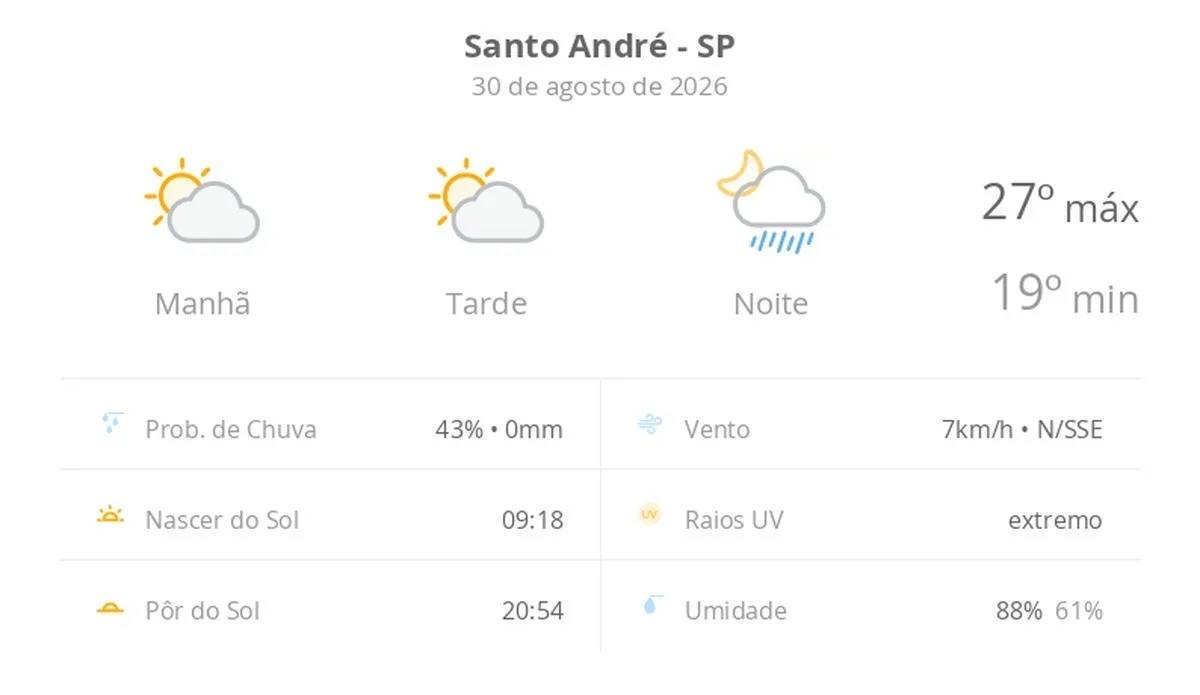 Previsão do tempo hoje para Santo André (SP): sol com aumento de nuvens ao longo do dia; à noite ocorrem pancadas de chuva