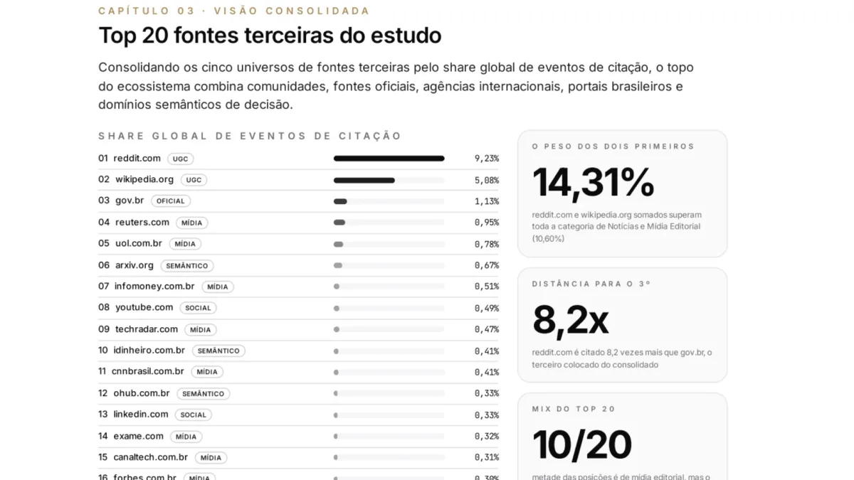 Canaltech é o portal tech brasileiro que mais influencia no ChatGPT