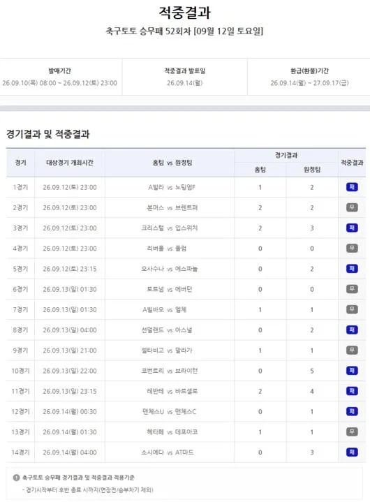 [토토 투데이] 14경기서 홈팀 승리가 ‘0’이라니! 축구토토 승무패 1등도 ‘0명’…5억5168만원 다음 회차 이월