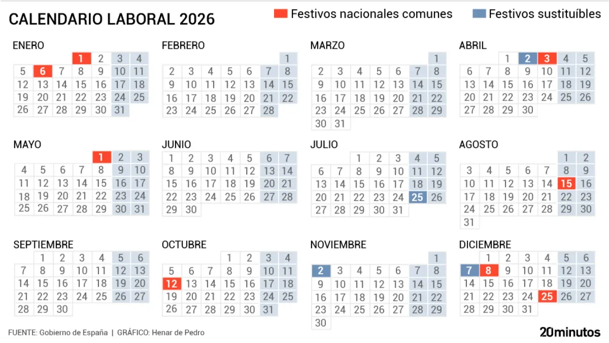 Calendario laboral 2026: estos son los días festivos y puentes que quedan hasta Navidad