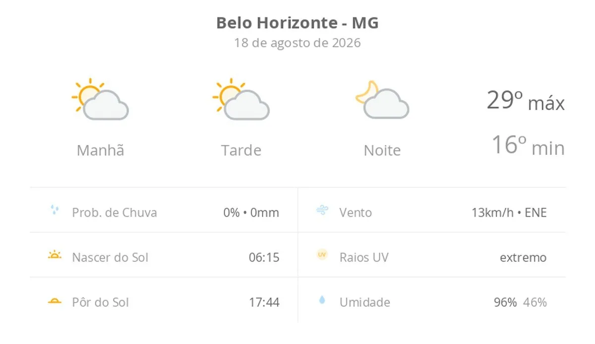Previsão do tempo hoje para Belo Horizonte (MG): sol com algumas nuvens; não chove