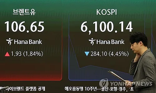 [속보] 코스피, 5.5% 급락한 6,035 마감…간신히 '6천피' 사수