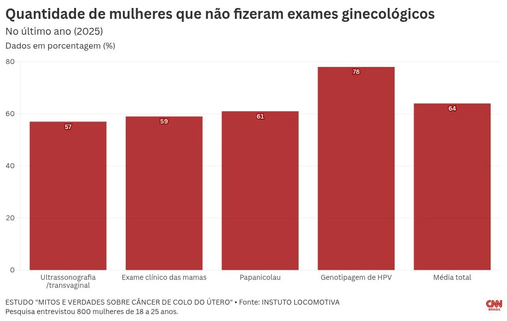 Estudo: 6 em cada 10 mulheres não realizam exames ginecológicos preventivos