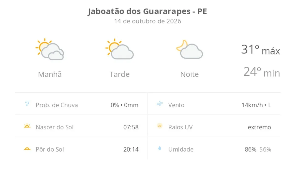 Previsão do tempo hoje para Jaboatão dos Guararapes (PE): dia de sol com algumas nuvens e névoa ao amanhecer; noite com poucas nuvens