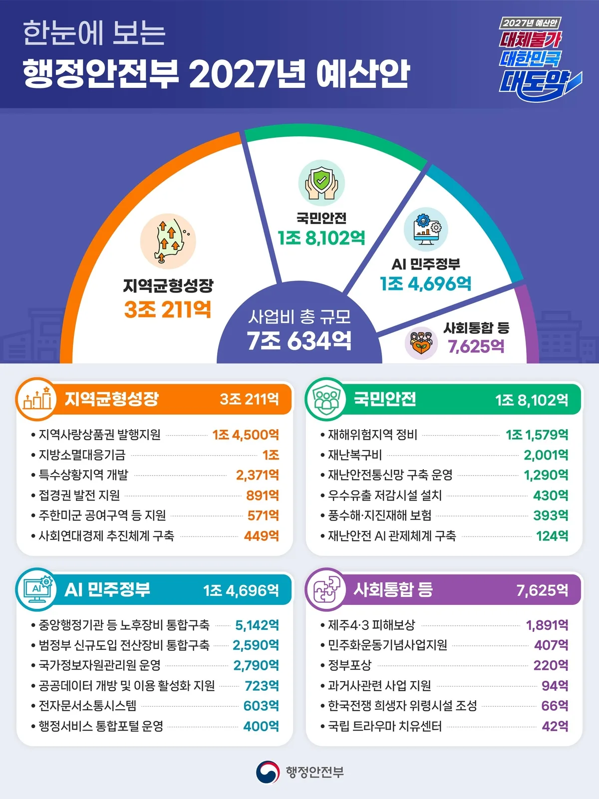 행안부 내년 예산 10% 늘린 84조7000억…‘지역·AI·안전’ 집중 투자