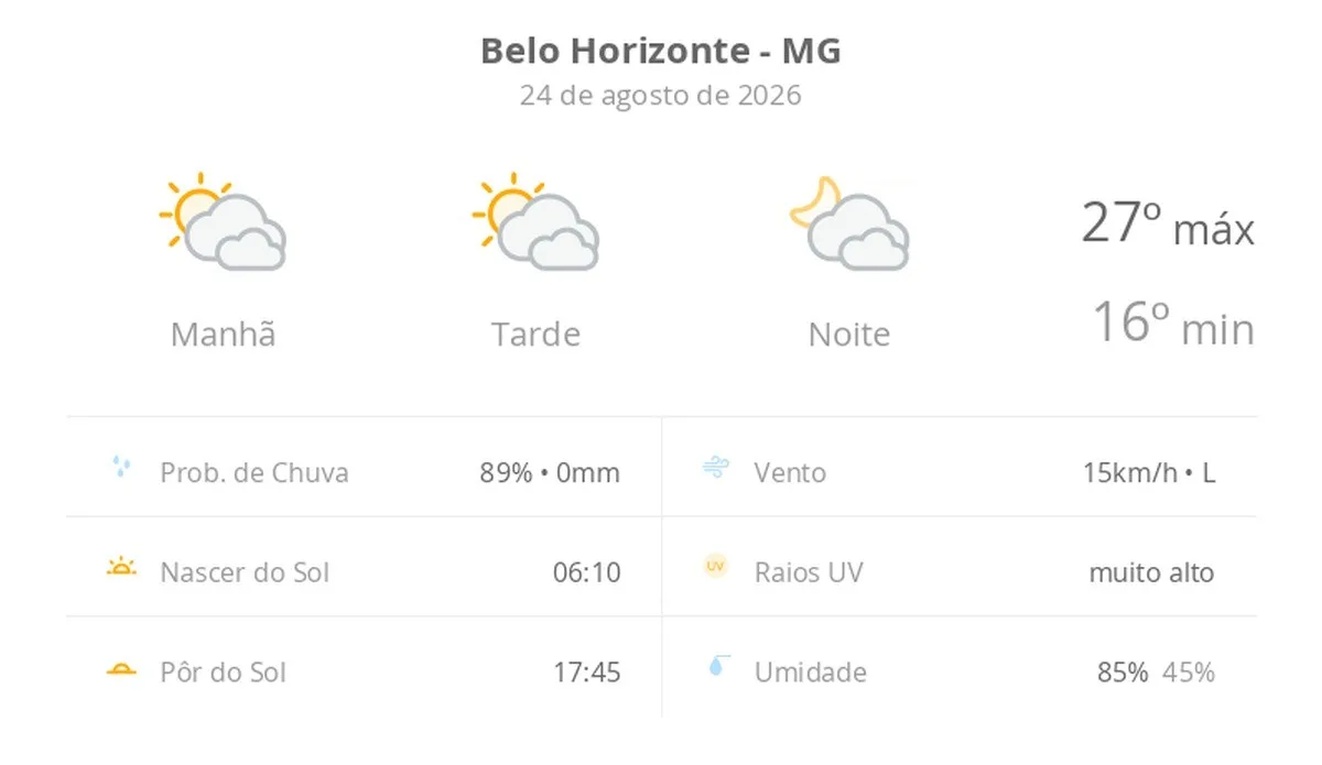 Previsão do tempo hoje para Belo Horizonte (MG): sol com muitas nuvens durante o dia e períodos de céu nublado; noite com muitas nuvens