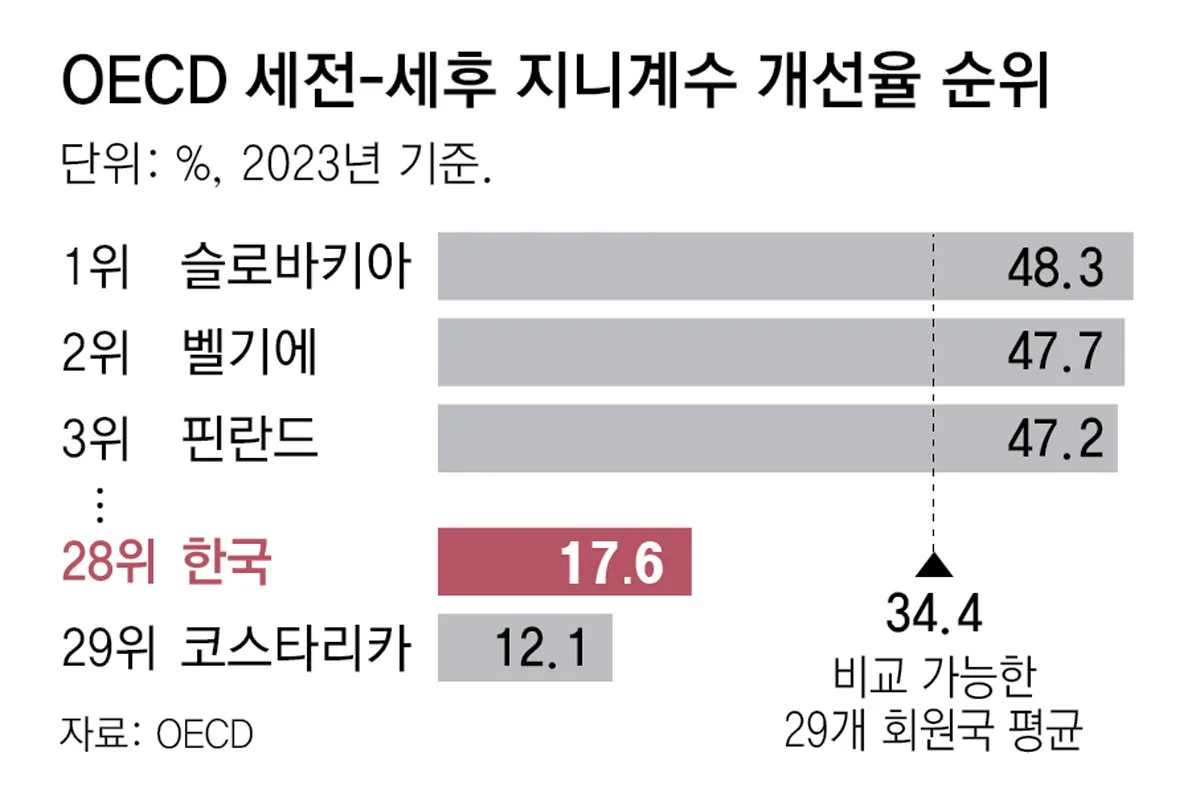 稅前 소득 평등도 1위 韓, 세금 내고 연금 받으면 22위 급락