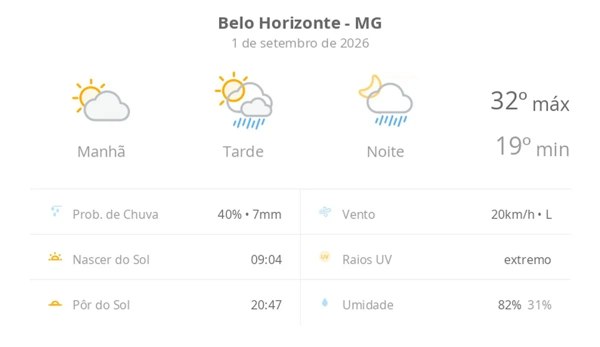 Previsão do tempo hoje para Belo Horizonte (MG): sol e aumento de nuvens de manhã; pancadas de chuva à tarde e à noite