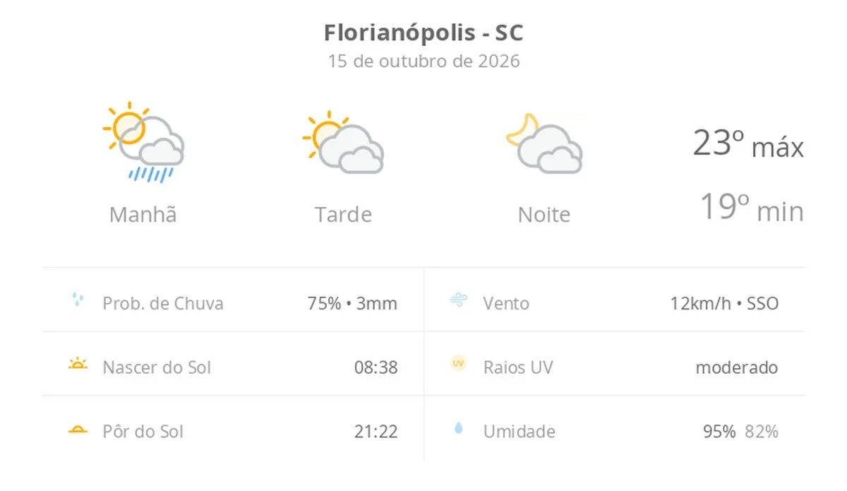Previsão do tempo hoje para Florianópolis (SC): sol, com pancadas de chuva de manhã e muitas nuvens à tarde; à noite, tempo firme