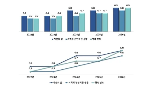 전남 주민 '삶의 만족도' 상승…의료인력 부족은 '여전'