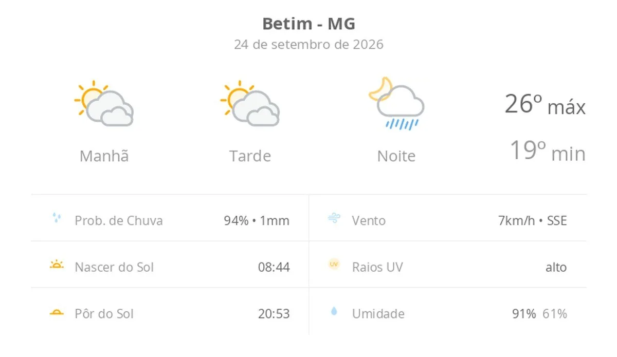 Previsão do tempo hoje para Betim (MG): sol com muitas nuvens e períodos de céu nublado; noite com pancadas de chuva