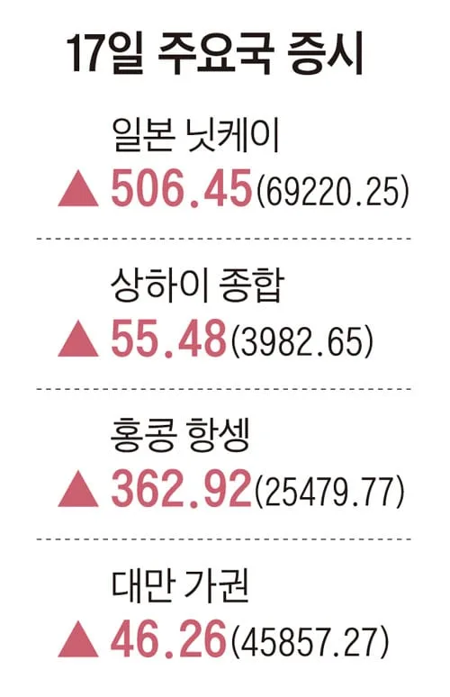 [주요국 증시] 2026년 8월 17일자
