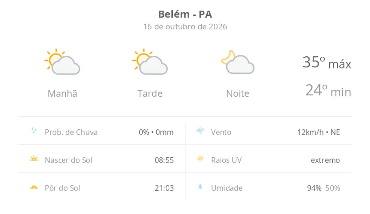 Previsão do tempo hoje para Belém (PA): sol com algumas nuvens; não chove
