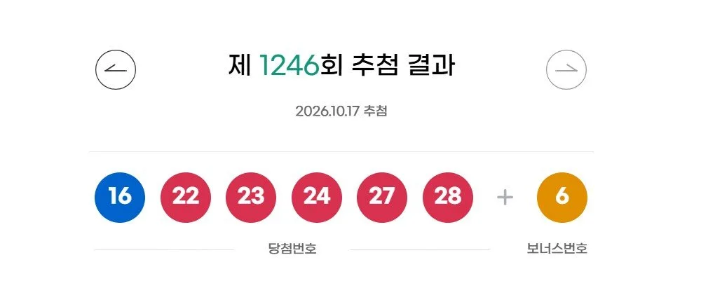 1246회 로또 1등 ‘16, 22, 23, 24, 27, 28’…보너스 ‘6’