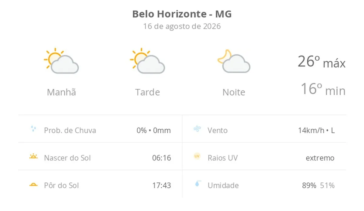 Previsão do tempo hoje para Belo Horizonte (MG): sol com algumas nuvens; não chove