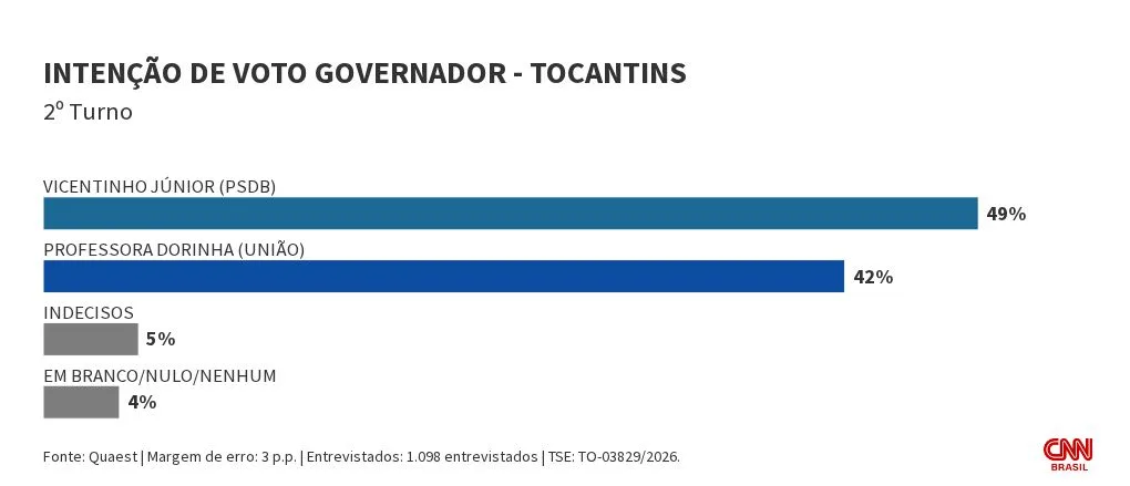 Quaest: Vicentinho tem 49% no 2º turno ao governo de TO; Dorinha, 42%
