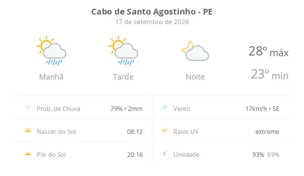Previsão do tempo hoje para Cabo de Santo Agostinho (PE): sol com algumas nuvens e chuva passageira durante o dia; à noite o tempo fica firme