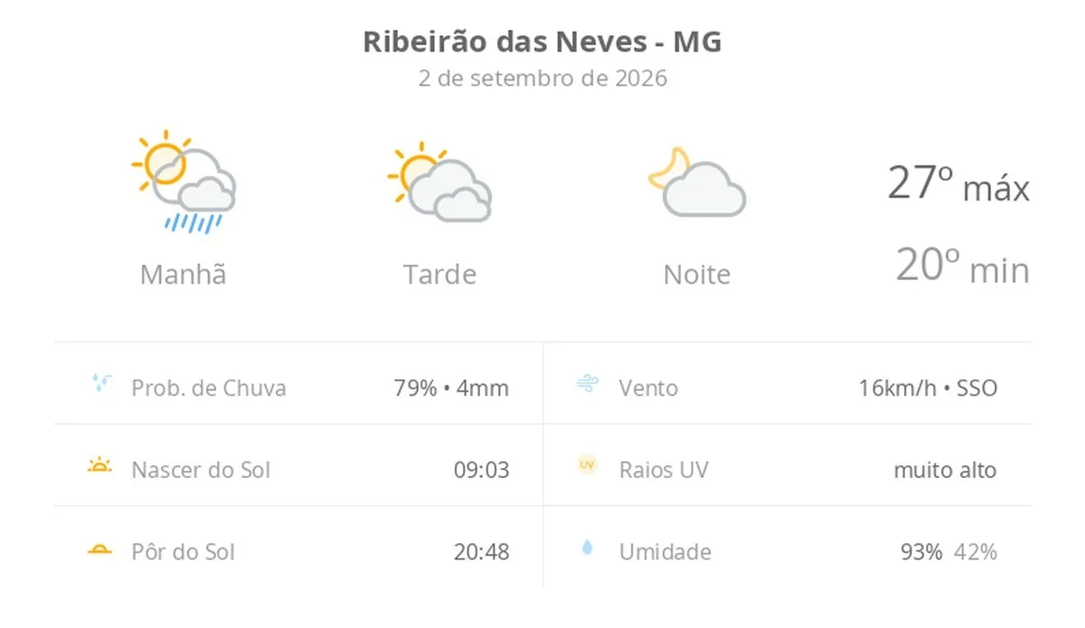 Previsão do tempo hoje para Ribeirão das Neves (MG): sol, com pancadas de chuva de manhã e muitas nuvens à tarde; à noite, tempo firme
