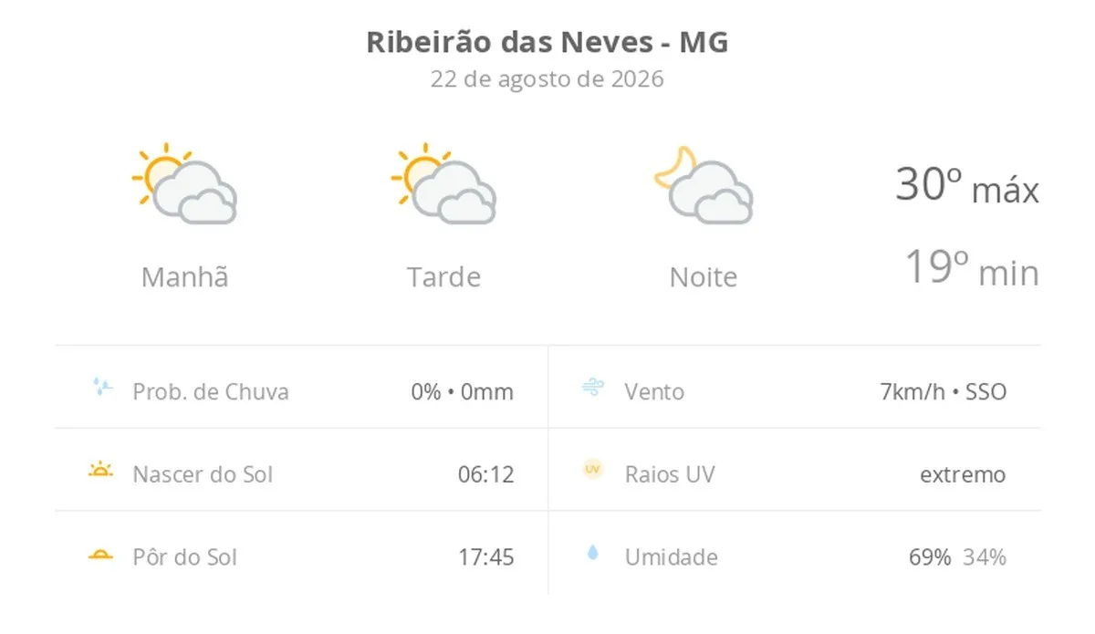 Previsão do tempo hoje para Ribeirão das Neves (MG): sol com muitas nuvens durante o dia e períodos de céu nublado; noite com muitas nuvens