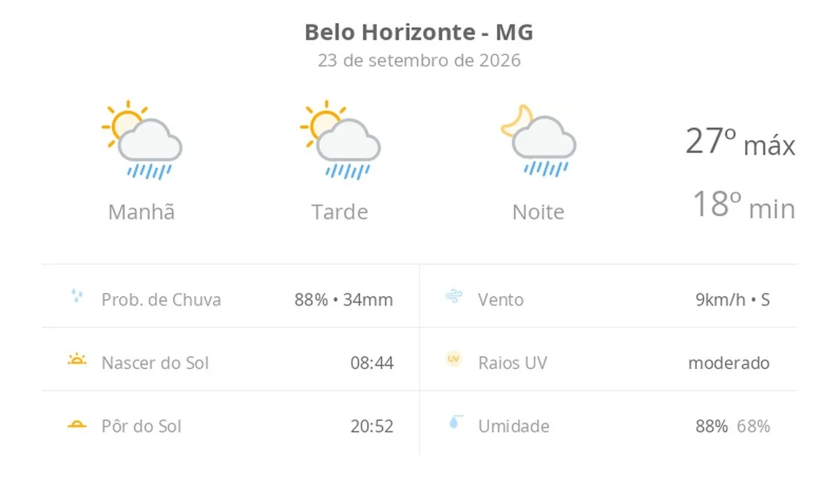 Previsão do tempo hoje para Belo Horizonte (MG): sol com algumas nuvens; chove rápido durante o dia e à noite