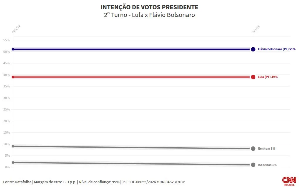 Datafolha: Flávio tem 51% em 2º turno no DF; Lula, 39%