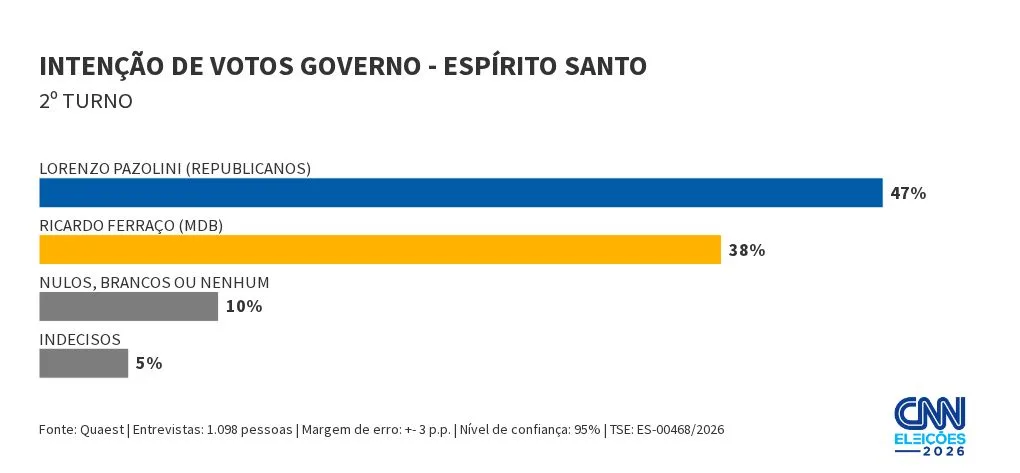 Quaest: Pazolini tem 47% no 2º turno ao governo do ES; Ferraço, 38%