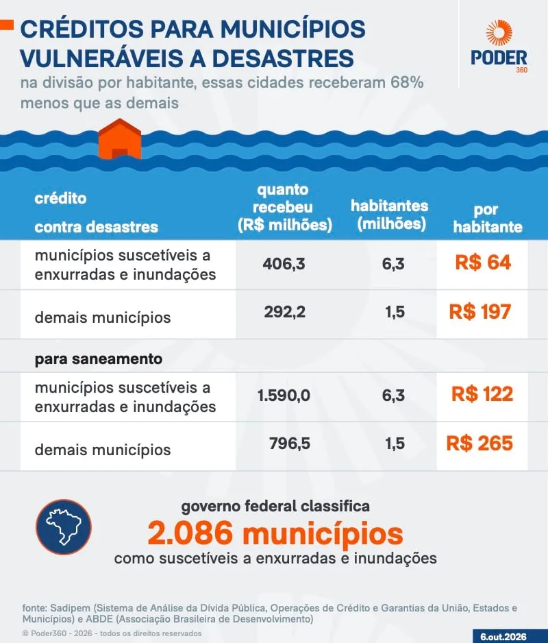 Cidades vulneráveis recebem 68% menos recursos para prevenir desastres