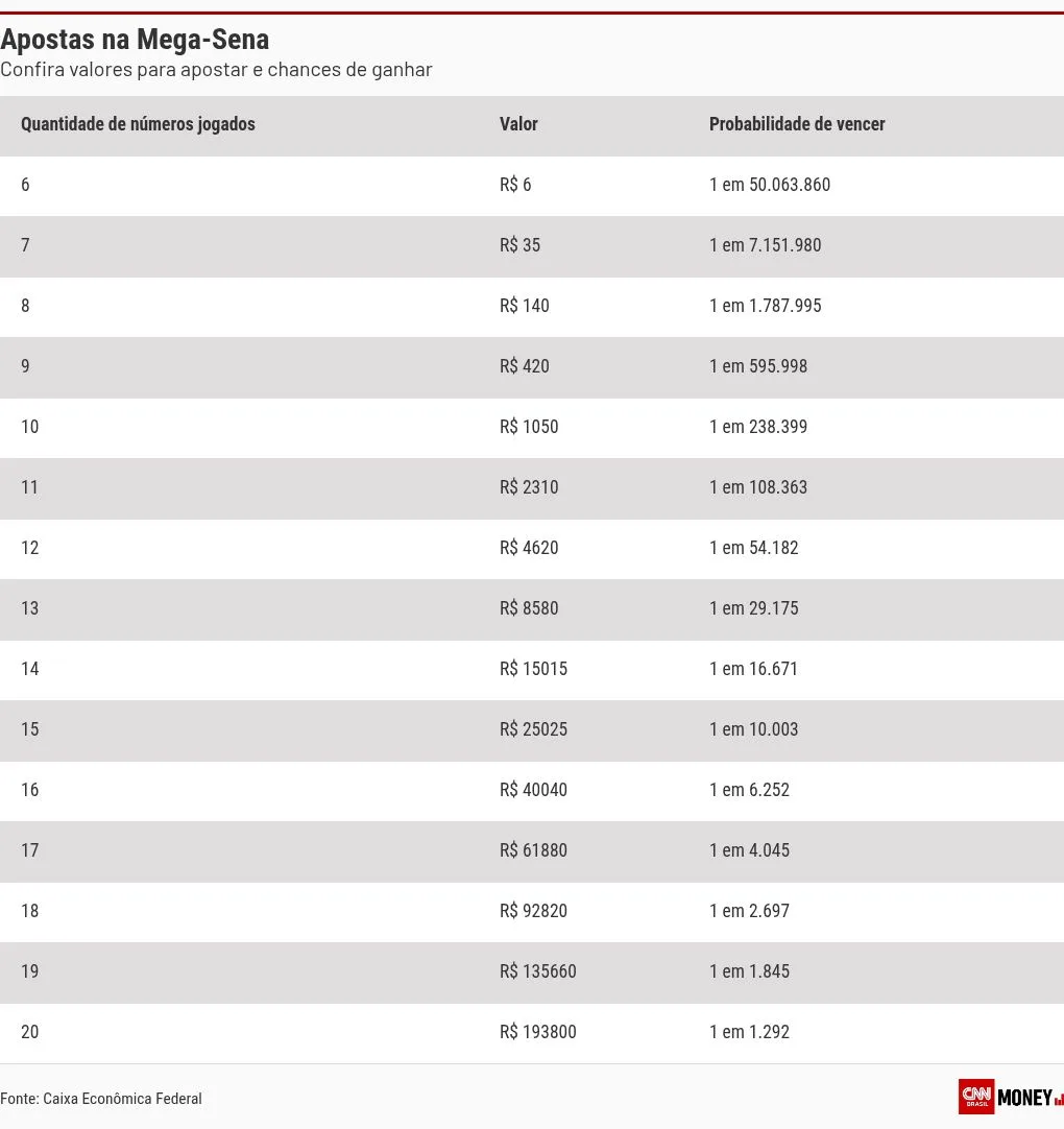 Mega-Sena 3044: sorteio desta quinta-feira (13) pode pagar R$ 3,5 milhões