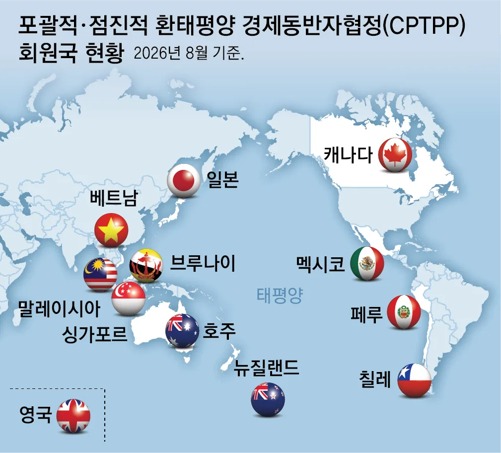“韓, CPTPP 12개국 교역 비중 美-中보다 커… 가입 늦으면 디지털-환경 통상 주도권 약화”