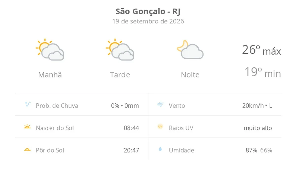 Previsão do tempo hoje para São Gonçalo (RJ): sol com muitas nuvens durante o dia e períodos de céu nublado; noite com poucas nuvens