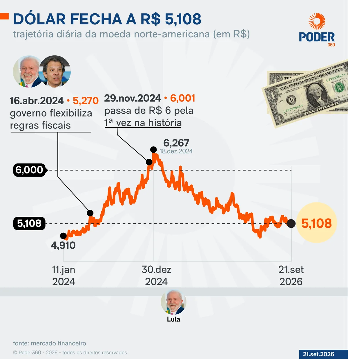 Ibovespa sobe 0,74% e dólar cai a R$ 5,108