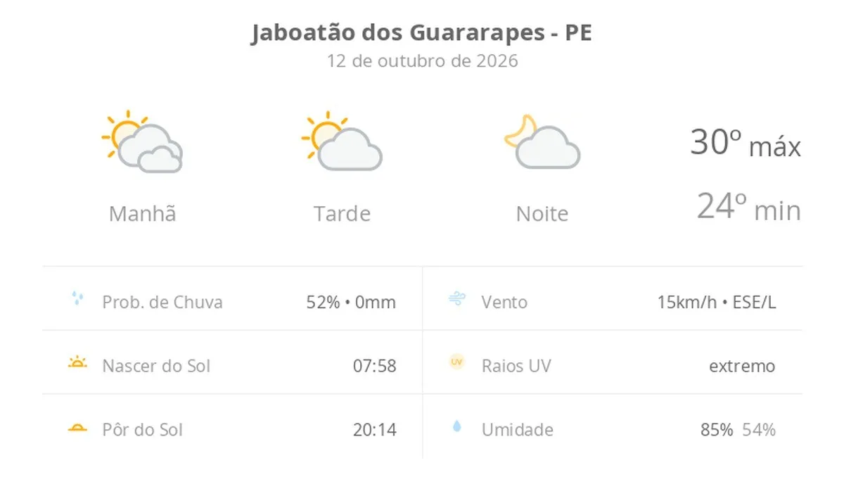 Previsão do tempo hoje para Jaboatão dos Guararapes (PE): dia de sol com algumas nuvens e névoa ao amanhecer; noite com poucas nuvens