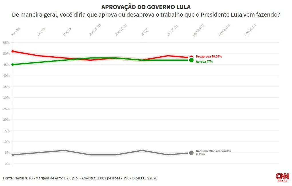 Nexus/BTG: Lula é desaprovado por 48% e aprovado por 47%