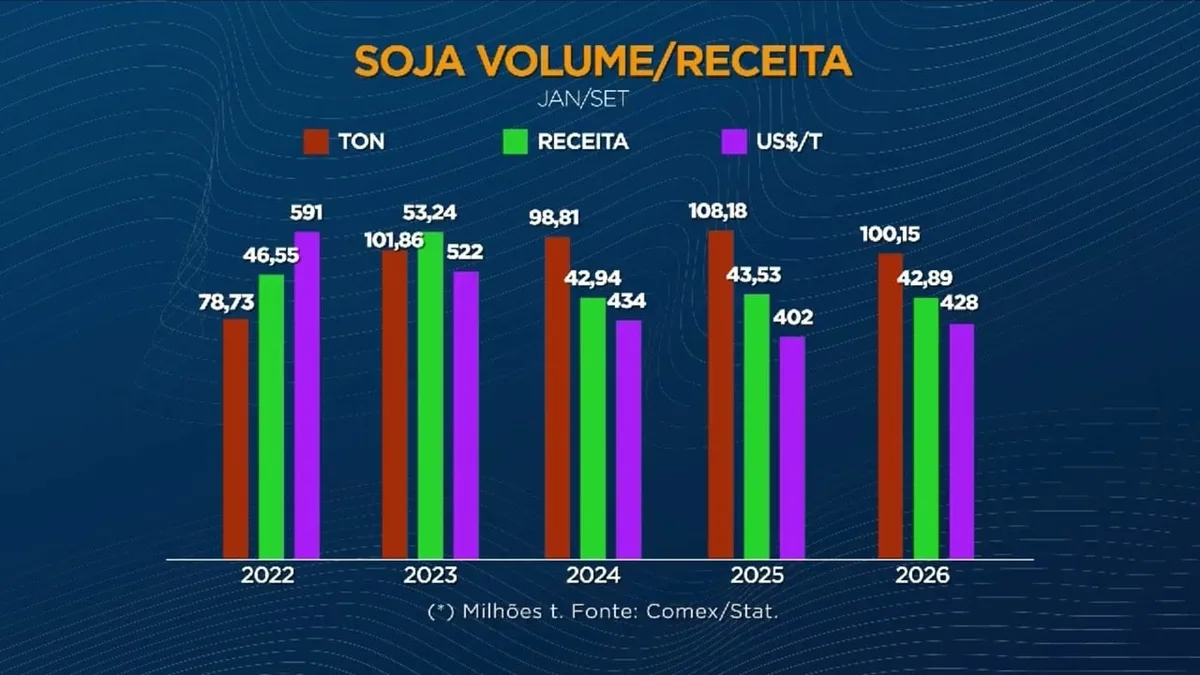 Demanda internacional impulsiona exportações de soja brasileira em 2026
