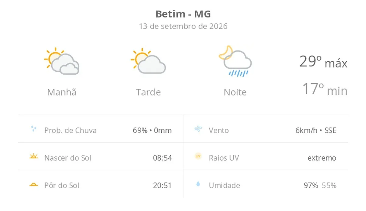 Previsão do tempo hoje para Betim (MG): sol com muitas nuvens e períodos de céu nublado; noite com pancadas de chuva