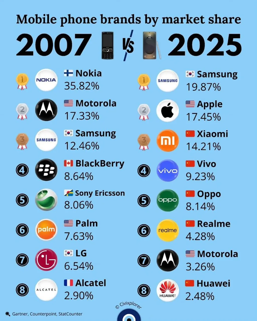 No hay marca de móviles que sea eterna, por muy exitosa que sea: así ha cambiado la cuota de mercado en casi 20 años