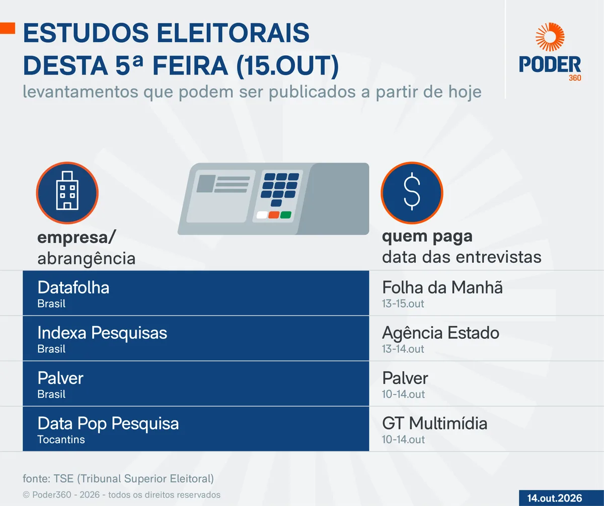 Saiba quais pesquisas eleitorais podem sair nesta 5ª feira