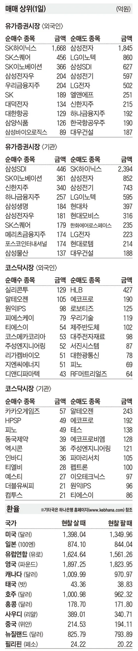 [주식 매매 상위 종목 및 환율] 2026년 8월 31일자