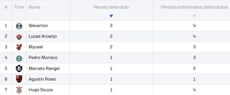 Mycael defende 7 de 9 pênaltis e explica falha em gol do Athletico