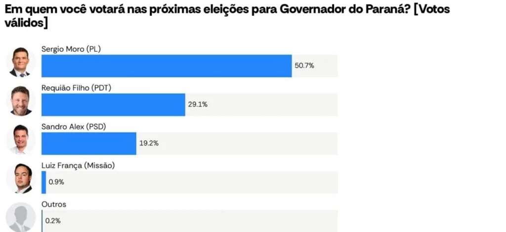 AtlasIntel tem Moro, Requião Filho e Sandro Alex na liderança pela corrida ao governo do Parana