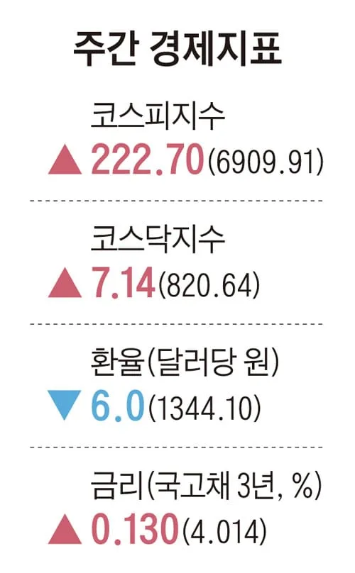 [주간경제지표] 2026년 9월 11일자